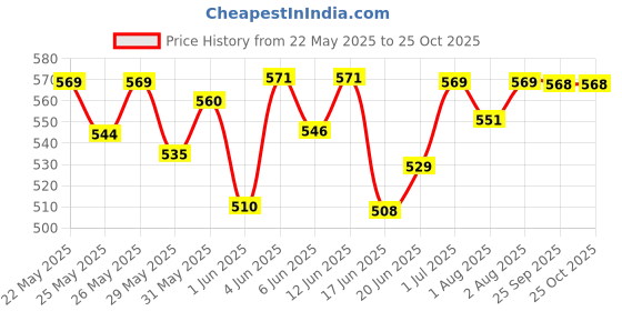 flipkart.com little angel Baby Diaper Pants - XL little angel Price History Graph from 22 May 2025 to 24 Oct 2025