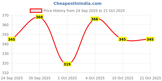 flipkart.com little angel Baby Diaper Pants - XL little angel Price History Graph from 24 Sep 2025 to 20 Oct 2025
