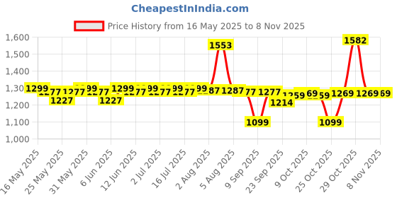 flipkart.com mylo Baby Diaper Pants|Super Absorbent with Aloe Vera|Leak Proof|Anti Rash|Jumbo Pack - M mylo Price History Graph from 16 May 2025 to 2 Nov 2025