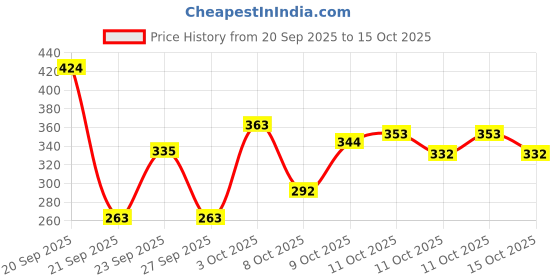 flipkart.com meemee Baby Diaper Tape, Wetness Indicator, Leakage Protection, High Absorb Technology - New Born meemee Price History Graph from 20 Sep 2025 to 15 Oct 2025