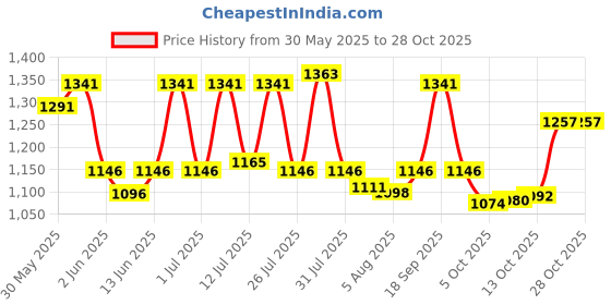 flipkart.com little angel Baby Diaper - XL little angel Price History Graph from 30 May 2025 to 28 Oct 2025
