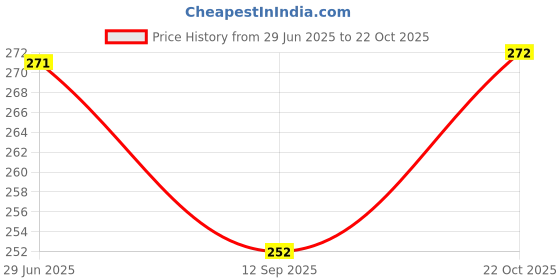 flipkart.com fashion overseas Baby Diapers Changing Mats Bichhoni (One Side Cotton & One Side Plastic fashion overseas Price History Graph from 29 Jun 2025 to 22 Oct 2025