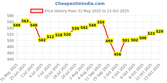 flipkart.com himalaya Baby Diapers Medium - M himalaya Price History Graph from 31 May 2025 to 13 Oct 2025