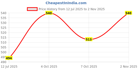 flipkart.com alfaby Baby Diapers | Long Lasting Dryness | Leak Proof | 12 hrs protection - M alfaby Price History Graph from 12 Jul 2025 to 2 Nov 2025
