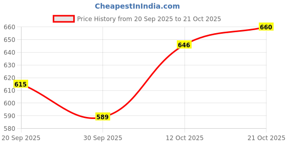 flipkart.com alfaby Baby Diapers | Long Lasting Dryness | Leak Proof | 12 hrs protection - XL alfaby Price History Graph from 20 Sep 2025 to 21 Oct 2025