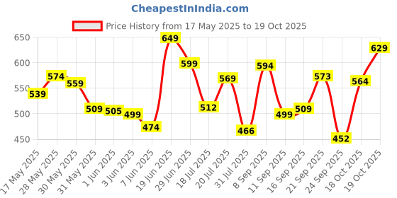 flipkart.com coo coo Baby Diapers Pant Style - S coo coo Price History Graph from 17 May 2025 to 19 Oct 2025