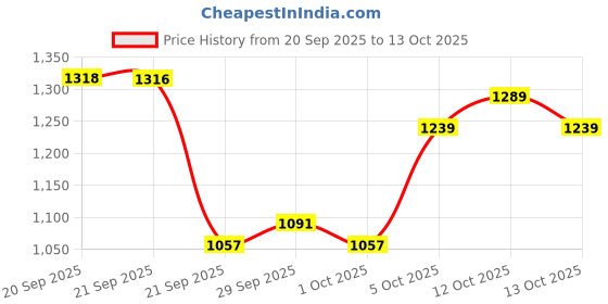 flipkart.com teddyy Baby Diapers Pants Arabic Premium New Born 132 Count - New Born teddyy Price History Graph from 20 Sep 2025 to 13 Oct 2025