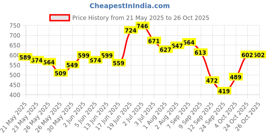 flipkart.com teddyy Baby Diapers Pants Arabic Premium New Born 66 Count - New Born teddyy Price History Graph from 21 May 2025 to 24 Oct 2025