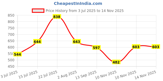 flipkart.com fixel baby diapers Pants Double Xl size Pack of 2 - XXL fixel Price History Graph from 3 Jul 2025 to 13 Nov 2025