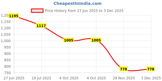 flipkart.com fixel baby diapers Pants Double Xl XXL size Pack of 4 - XXL fixel Price History Graph from 27 Jun 2025 to 2 Dec 2025
