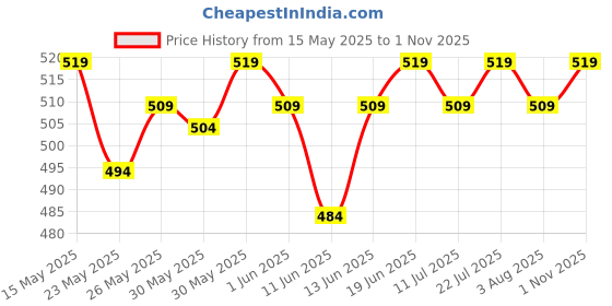 flipkart.com duggu Baby Diapers Pants | 12 - 17 Kg | Xtra Large | Pack 1 | 54 Pieces - XL duggu Price History Graph from 15 May 2025 to 1 Nov 2025