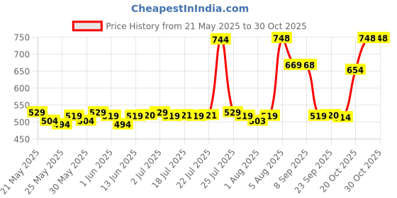 flipkart.com duggu Baby Diapers Pants | 4 - 8 Kg | Small | Pack 1 | 78 Pieces - S duggu Price History Graph from 21 May 2025 to 29 Oct 2025