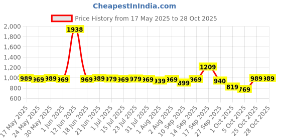 flipkart.com duggu Baby Diapers Pants | 4 - 8 Kg | Small | Pack 2 | 156 Pieces - S duggu Price History Graph from 17 May 2025 to 28 Oct 2025