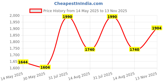 flipkart.com duggu Baby Diapers Pants | 7 - 12 Kg | Medium | Pack 3 | 222 Pieces - M duggu Price History Graph from 14 May 2025 to 13 Nov 2025