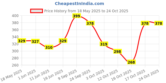 flipkart.com duggu Baby Diapers Pants | UP to 10 hrs Absorption | 4 - 8 Kg - Small - S duggu Price History Graph from 18 May 2025 to 23 Oct 2025
