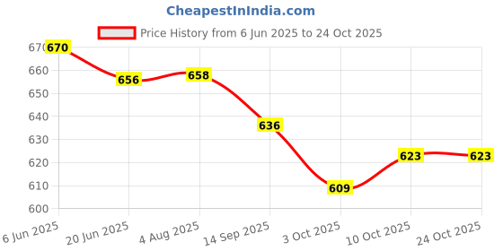 flipkart.com soft & secure Baby Diapers Pants Style Jumbo Pack 12-18 Kgs Baby - XL soft & secure Price History Graph from 6 Jun 2025 to 23 Oct 2025
