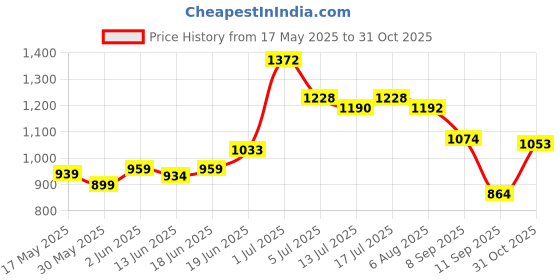 flipkart.com teddyy Baby Diapers Premium Pants - XL teddyy Price History Graph from 17 May 2025 to 31 Oct 2025