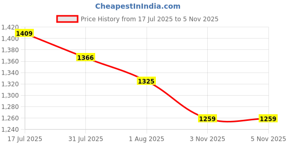 flipkart.com teddyy Baby Diapers Tapes Premium - New Born teddyy Price History Graph from 17 Jul 2025 to 4 Nov 2025
