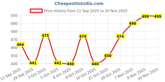 flipkart.com lilwinks Baby Diapers|12 Hr Absorption |Skin-Friendly|Leak Lock Sides|Rash-Free(9-14kg) - L lilwinks Price History Graph from 11 Sep 2025 to 19 Nov 2025