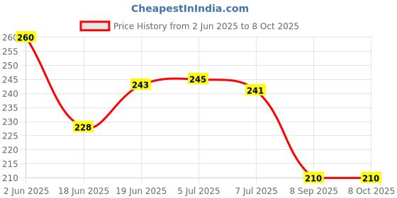 flipkart.com bhvmey Baby Digital Printed Educational Alphabet Learning Soft Pillow book bhvmey Price History Graph from 2 Jun 2025 to 7 Oct 2025