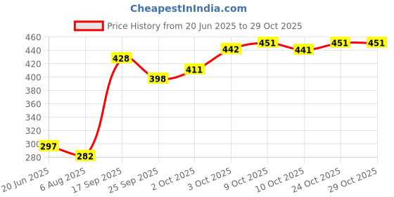 flipkart.com bembika Baby Dinner Set Silicone Tableware Eating Utensils Butterfly - Blue - Silicone bembika Price History Graph from 20 Jun 2025 to 29 Oct 2025