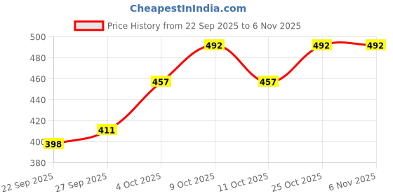 flipkart.com bembika Baby Dinner Set Silicone Tableware Eating Utensils Butterfly - Grey - Silicone bembika Price History Graph from 22 Sep 2025 to 5 Nov 2025