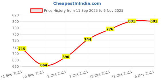 flipkart.com bembika Baby Dinner Set Silicone Tableware Eating Utensils - Grey - Silicone bembika Price History Graph from 11 Sep 2025 to 5 Nov 2025