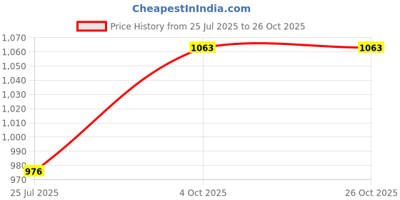 flipkart.com bembika Baby Dinner Set Silicone Tableware Set For Baby Infant Eating Utensils - Sage - Food Grade Silicone bembika Price History Graph from 25 Jul 2025 to 26 Oct 2025