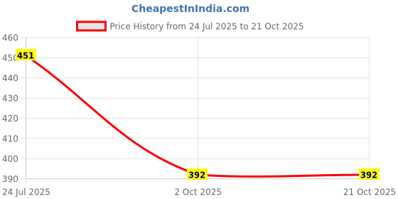 flipkart.com funfob Baby Dinosaur Toy Figures Height -8.5cm Dinosaur Blue Stripe Dino in Shell funfob Price History Graph from 24 Jul 2025 to 20 Oct 2025