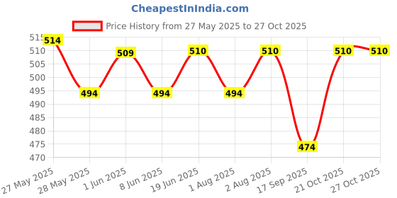 flipkart.com budum budum baby dipper bag red nursery bag budum budum Price History Graph from 27 May 2025 to 26 Oct 2025