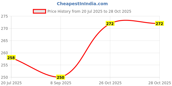 flipkart.com nathgra Baby Dish, Dumpling Plate,Plastic Plates with Dipping Saucer Chip & Dip Tray nathgra Price History Graph from 20 Jul 2025 to 27 Oct 2025
