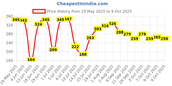 flipkart.com firsthug Baby Disposable Mats | Changing Mats | Changing Underpads | Bed Protector firsthug Price History Graph from 19 May 2025 to 9 Oct 2025