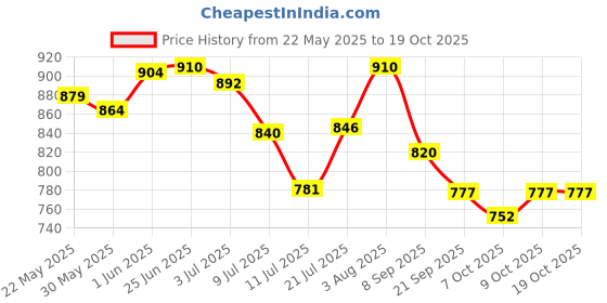 flipkart.com firsthug Baby Disposable Mats | Changing Mats | Changing Underpads | Bed Protector firsthug Price History Graph from 22 May 2025 to 17 Oct 2025