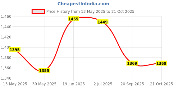 flipkart.com barbie Baby Doctor Playset With 12 Inch Blonde Doll, barbie Price History Graph from 13 May 2025 to 20 Oct 2025