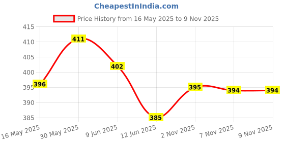 flipkart.com gouri shankar enterprises Baby Doll gouri shankar enterprises Price History Graph from 16 May 2025 to 6 Nov 2025
