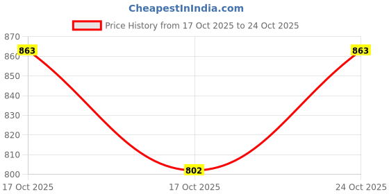 flipkart.com aktoon toys BABY DOLL BITH SET KIDS TOY aktoon toys Price History Graph from 17 Oct 2025 to 24 Oct 2025