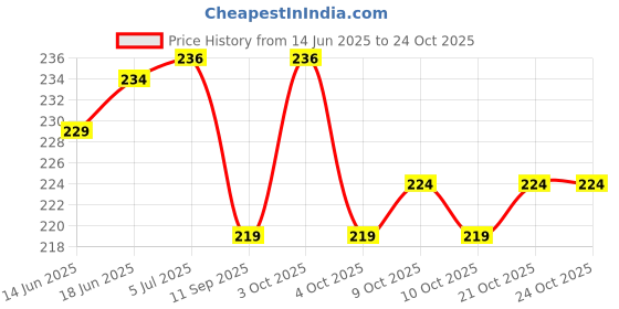flipkart.com vrdb expert Baby Doll Exam pad for Boy, Girl ,school,wooden exampad size 14x9.5 inch vrdb expert Price History Graph from 14 Jun 2025 to 23 Oct 2025