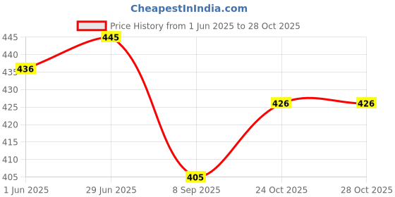 flipkart.com kmc kidoz Baby Doll for Kid Girls kmc kidoz Price History Graph from 1 Jun 2025 to 28 Oct 2025