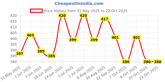 flipkart.com ladli Baby doll Golu Baba Rubber Doll for Kids Removable Clothes Boy Doll for Kids_B ladli Price History Graph from 31 May 2025 to 22 Oct 2025