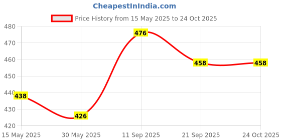flipkart.com ladli Baby doll Golu Baba Rubber Doll for Kids Removable Clothes Boy Doll for Kids_D ladli Price History Graph from 15 May 2025 to 22 Oct 2025