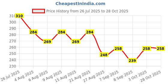 flipkart.com dauva enterprise Baby Doll House (Multicolor) dauva enterprise Price History Graph from 26 Jul 2025 to 28 Oct 2025