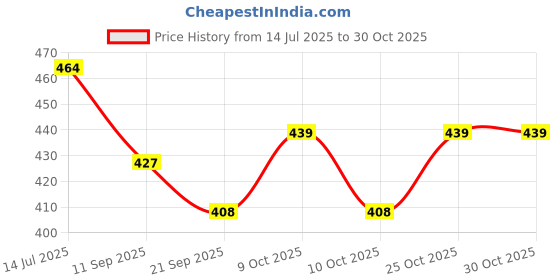 flipkart.com rosefair Baby Doll House Pretty Home Baby Play Set Doll Portable Sets with Small House rosefair Price History Graph from 14 Jul 2025 to 29 Oct 2025