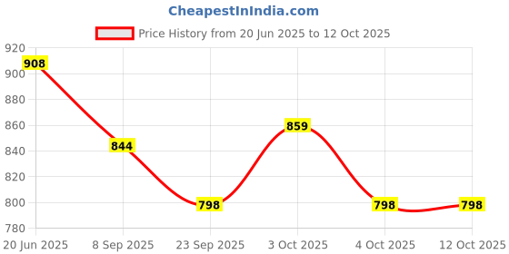 flipkart.com ragvee BABY DOLL SET BITH TOY ragvee Price History Graph from 20 Jun 2025 to 12 Oct 2025