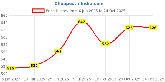flipkart.com kavid baby doll soft toy kavid Price History Graph from 6 Jun 2025 to 23 Oct 2025