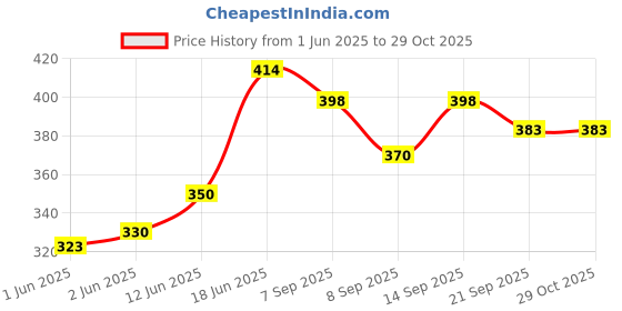 flipkart.com looknlvesports Baby doll with doll house accessories looknlvesports Price History Graph from 1 Jun 2025 to 29 Oct 2025
