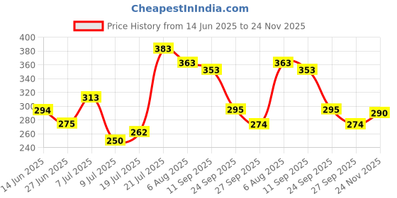 flipkart.com gauri baby doll with shoes and others accessories set for 3 year old and up gauri Price History Graph from 14 Jun 2025 to 24 Nov 2025