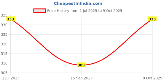 flipkart.com tenmar baby doll with shoes and others accessories set for 3 year old and up tenmar Price History Graph from 1 Jul 2025 to 9 Oct 2025