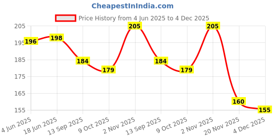 flipkart.com baby dolphin 2 in 1 Convertible Baby Sipper/Sippy Cup 300ml,Spout & Straw,Leak Proof,BPA Free baby dolphin Price History Graph from 4 Jun 2025 to 4 Dec 2025