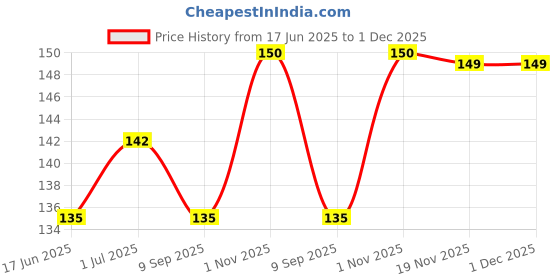 flipkart.com baby dolphin 2 in 1 Super Cup with Silicone Spout 200ml |Baby Sipper|Baby Sippy Cup|BPA Free baby dolphin Price History Graph from 17 Jun 2025 to 30 Nov 2025