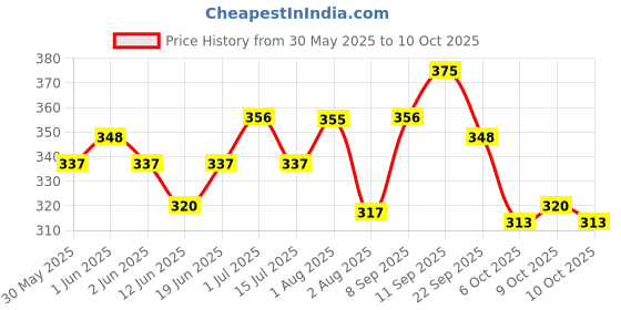 flipkart.com baby dolphin Anti-Colic Borosil Glass Feeding Bottle with Handle & Sleeve, Bpa Free - 125 ml baby dolphin Price History Graph from 30 May 2025 to 9 Oct 2025